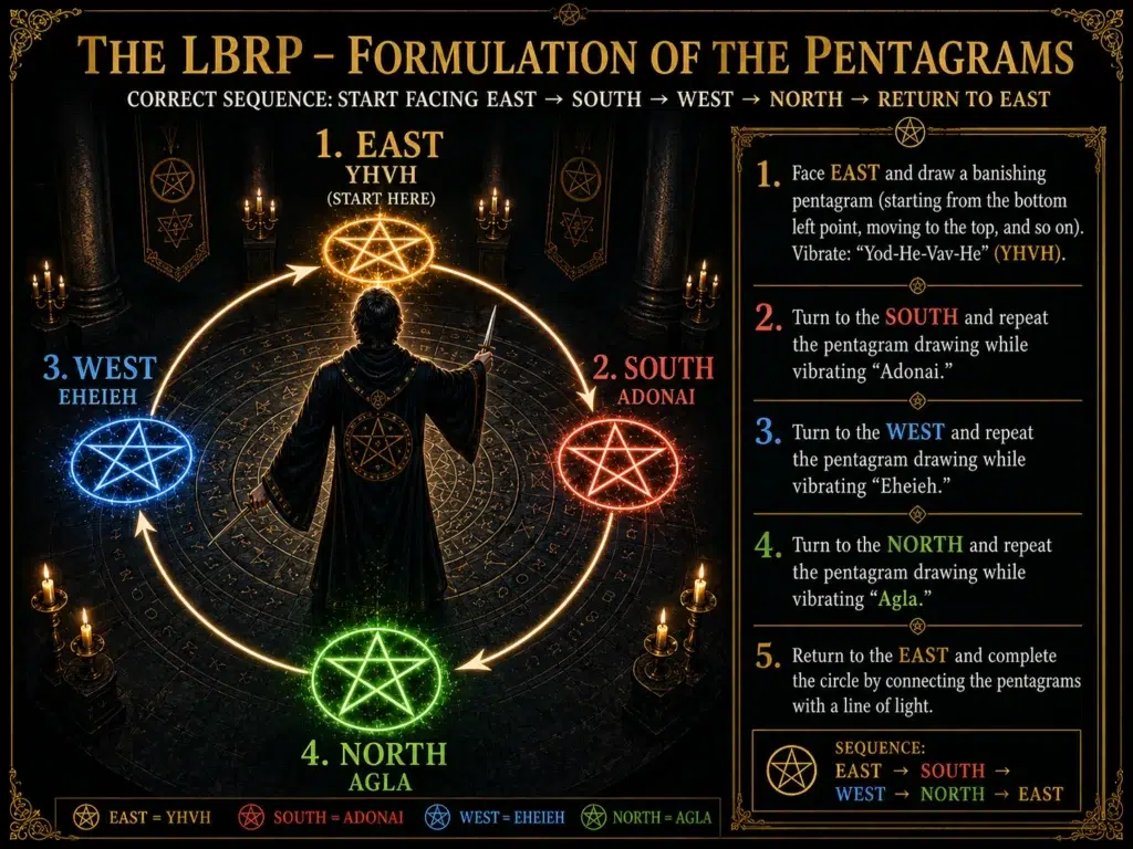 LBRP pentagram formulation sequence showing East South West North and return to East